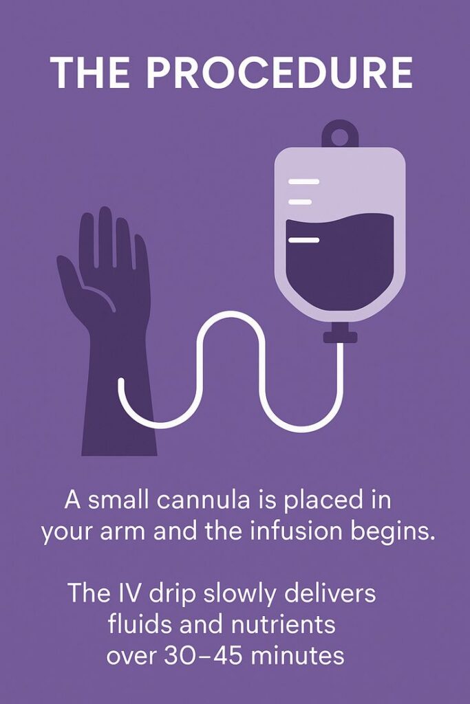 an infographic showing the procedure when receiving iv therapy treatment